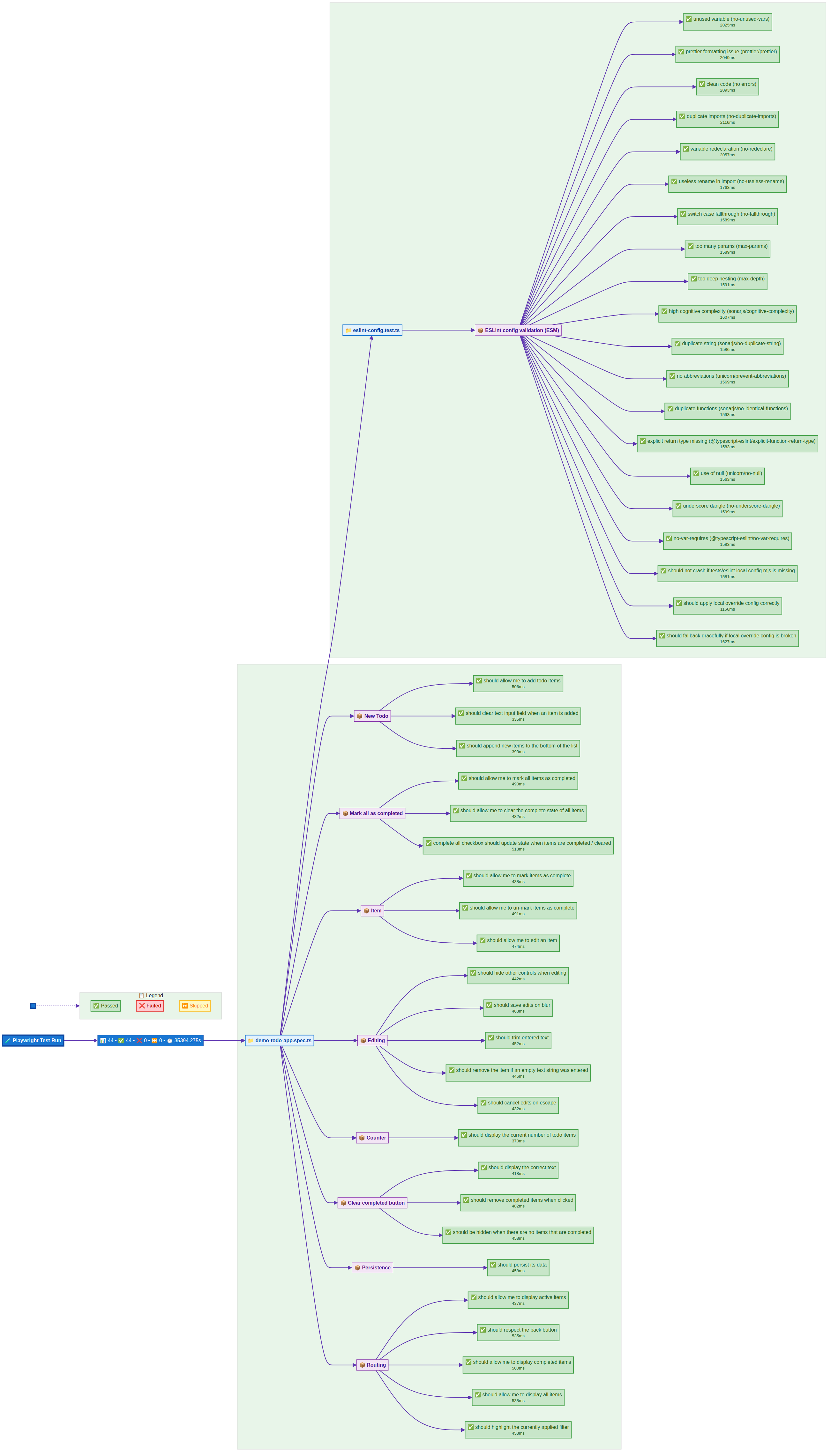 Test execution flowchart